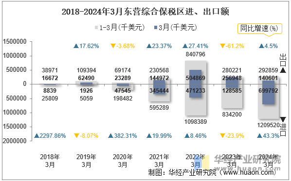 2018-2024年3月东营综合保税区进、出口额