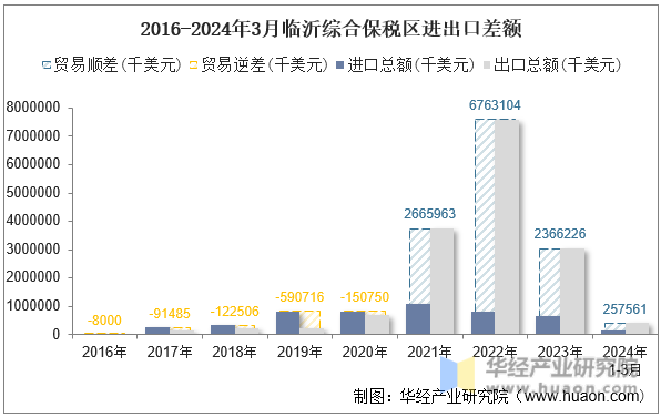 2016-2024年3月临沂综合保税区进出口差额