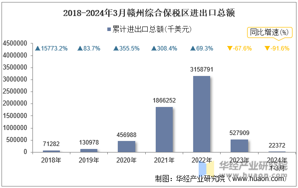 2018-2024年3月赣州综合保税区进出口总额