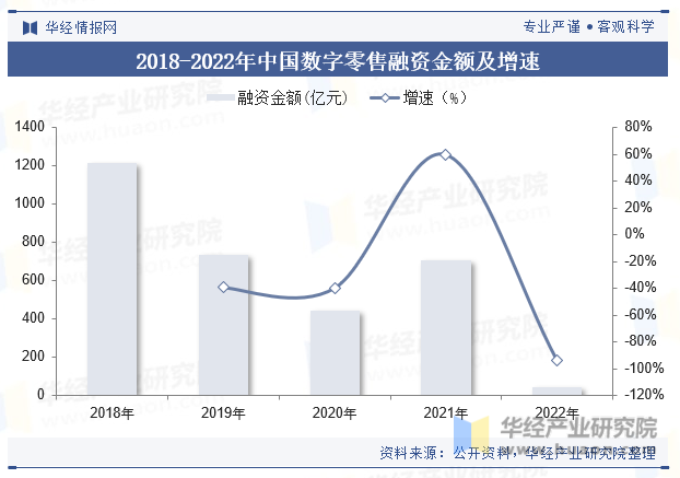 2018-2022年中国数字零售融资金额及增速