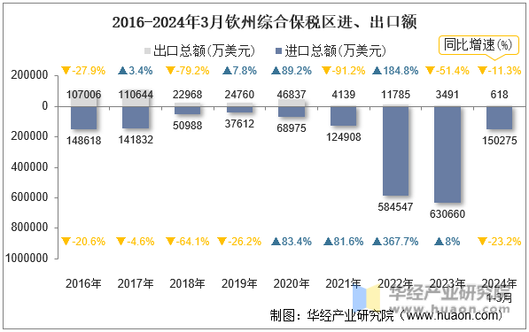 2016-2024年3月钦州综合保税区进、出口额