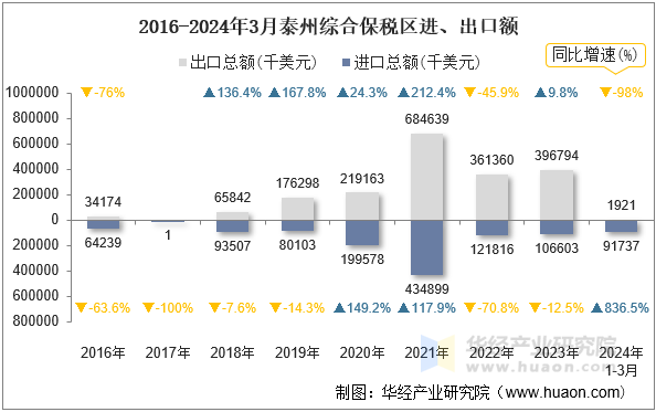 2016-2024年3月泰州综合保税区进、出口额