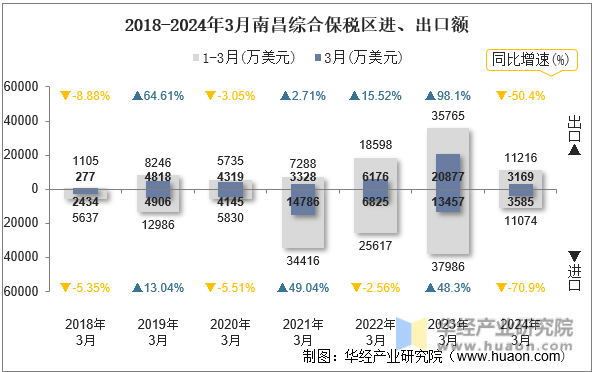 2018-2024年3月南昌综合保税区进、出口额