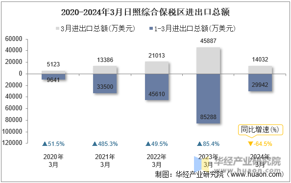 2020-2024年3月日照综合保税区进出口总额