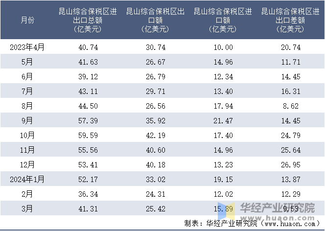 2023-2024年3月昆山综合保税区进出口额月度情况统计表