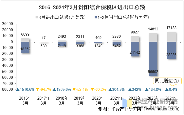 2016-2024年3月贵阳综合保税区进出口总额