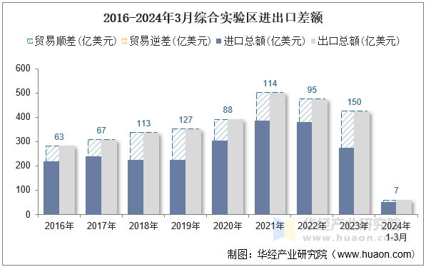 2016-2024年3月综合实验区进出口差额