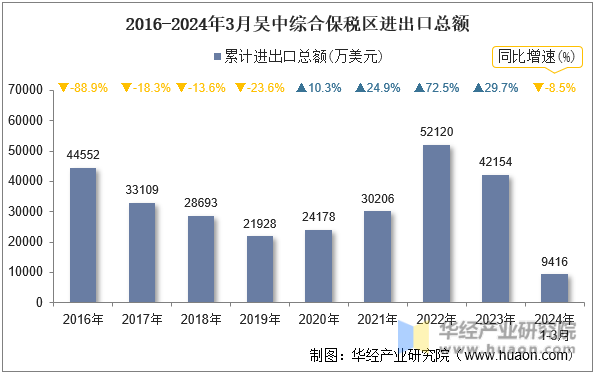 2016-2024年3月吴中综合保税区进出口总额