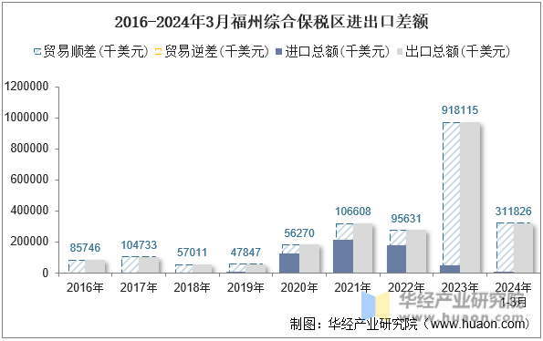 2016-2024年3月福州综合保税区进出口差额