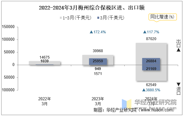 2022-2024年3月梅州综合保税区进、出口额