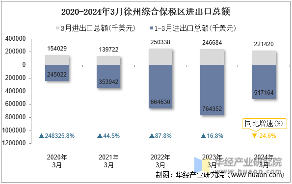 2020-2024年3月徐州综合保税区进出口总额