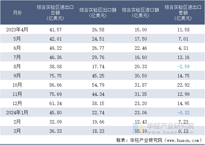 2023-2024年3月综合实验区进出口额月度情况统计表
