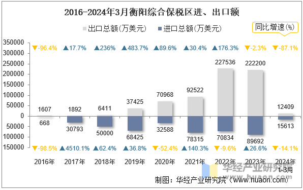 2016-2024年3月衡阳综合保税区进、出口额