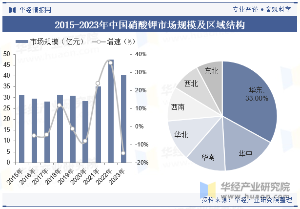 2015-2023年中国硝酸钾市场规模及区域结构