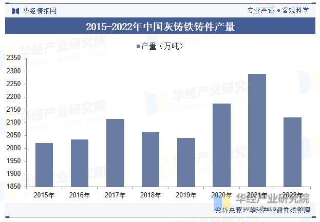 2015-2022年中国灰铸铁铸件产量