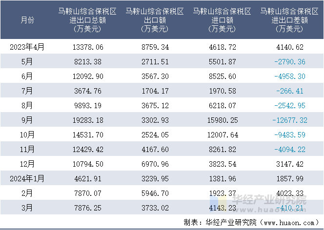 2023-2024年3月马鞍山综合保税区进出口额月度情况统计表