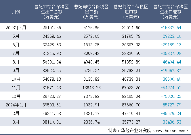 2023-2024年3月曹妃甸综合保税区进出口额月度情况统计表