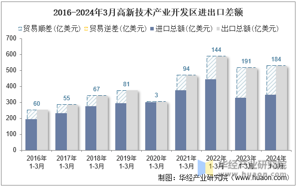 2016-2024年3月高新技术产业开发区进出口差额