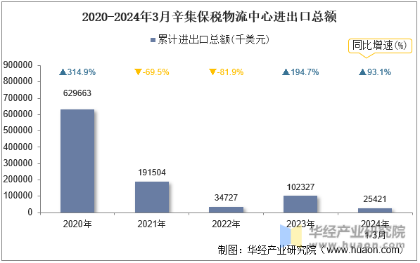 2020-2024年3月辛集保税物流中心进出口总额