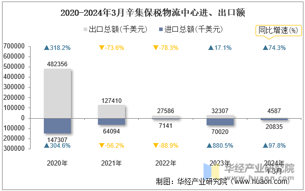 2020-2024年3月辛集保税物流中心进、出口额