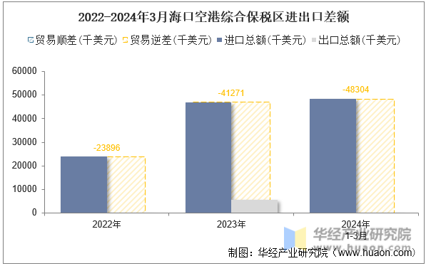 2022-2024年3月海口空港综合保税区进出口差额