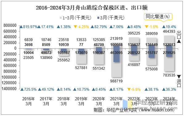 2016-2024年3月舟山港综合保税区进、出口额