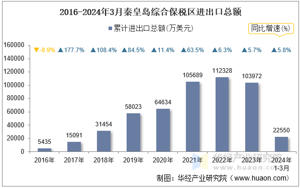 2016-2024年3月秦皇岛综合保税区进出口总额
