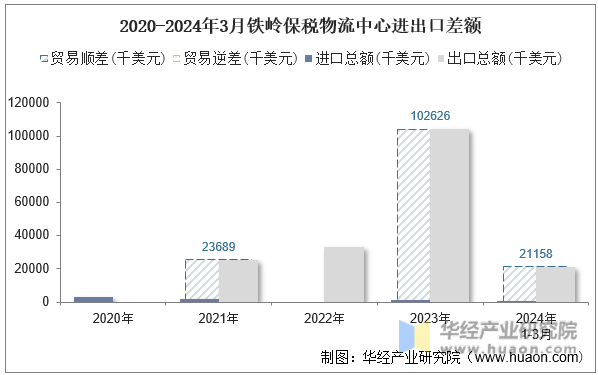 2020-2024年3月铁岭保税物流中心进出口差额