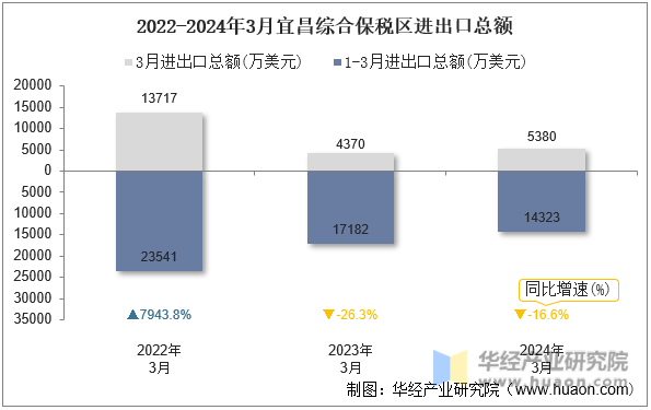 2022-2024年3月宜昌综合保税区进出口总额