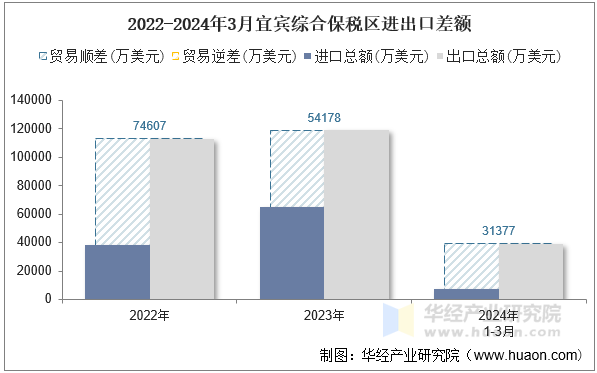 2022-2024年3月宜宾综合保税区进出口差额