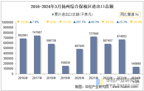 2016-2024年3月扬州综合保税区进出口总额