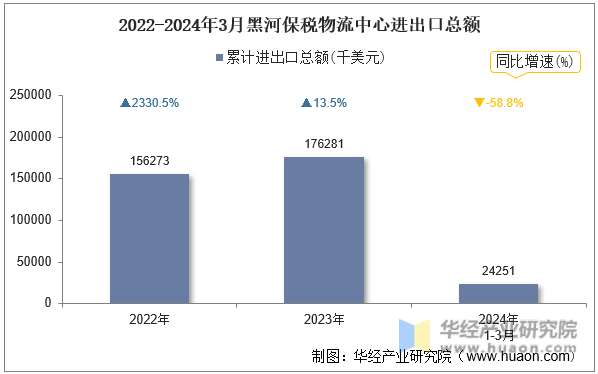 2022-2024年3月黑河保税物流中心进出口总额
