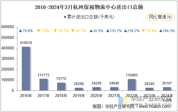 2016-2024年3月杭州保税物流中心进出口总额