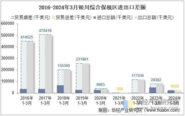 2016-2024年3月银川综合保税区进出口差额