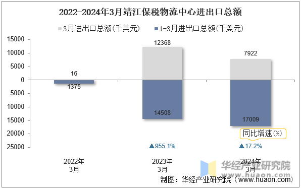 2022-2024年3月靖江保税物流中心进出口总额