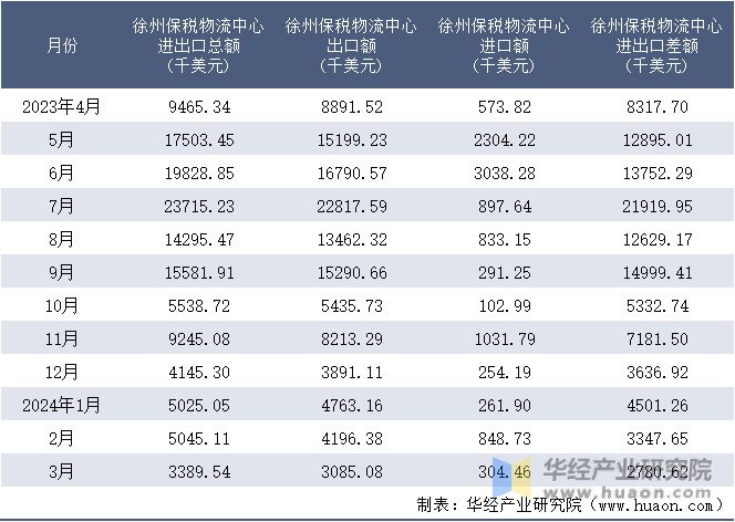 2023-2024年3月徐州保税物流中心进出口额月度情况统计表