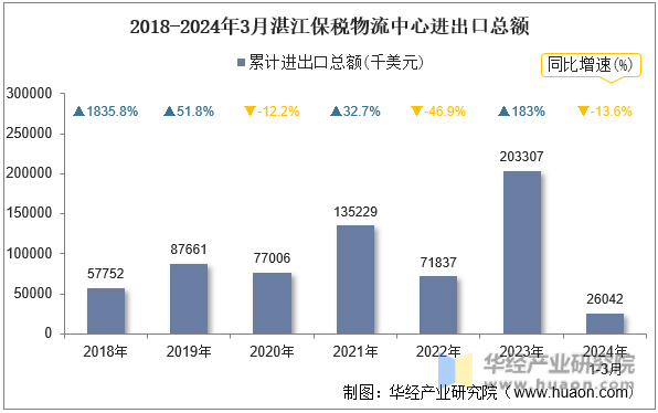 2018-2024年3月湛江保税物流中心进出口总额