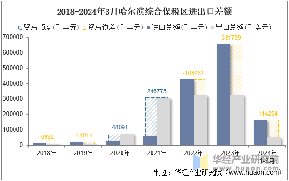 2018-2024年3月哈尔滨综合保税区进出口差额