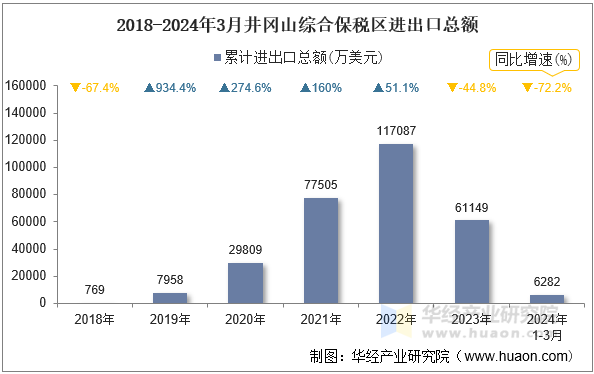 2018-2024年3月井冈山综合保税区进出口总额