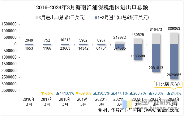 2016-2024年3月海南洋浦保税港区进出口总额