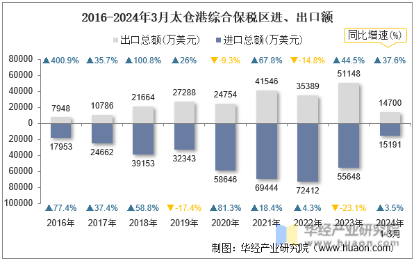 2016-2024年3月太仓港综合保税区进、出口额