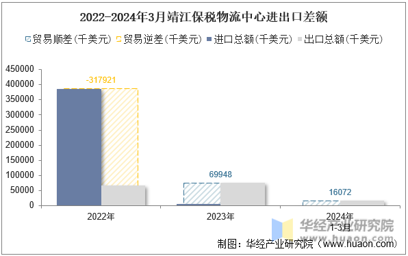 2022-2024年3月靖江保税物流中心进出口差额