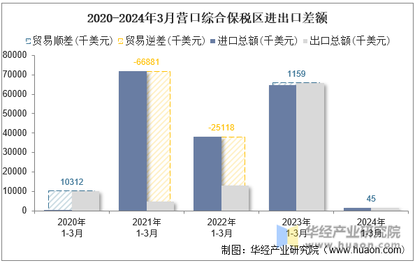 2020-2024年3月营口综合保税区进出口差额