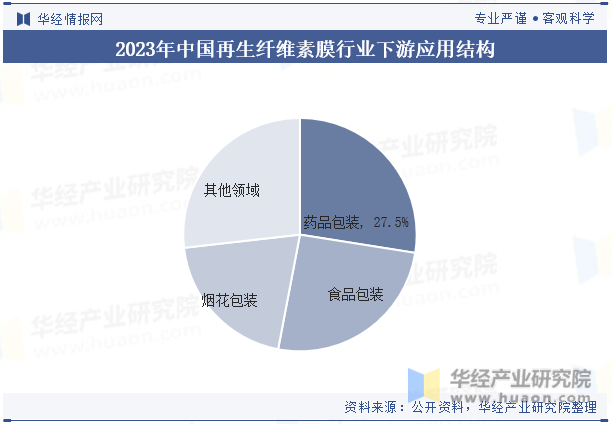 2023年中国再生纤维素膜行业下游应用结构