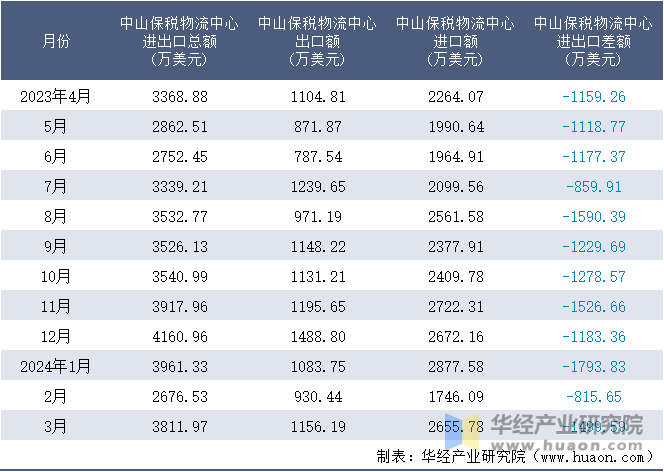 2023-2024年3月中山保税物流中心进出口额月度情况统计表