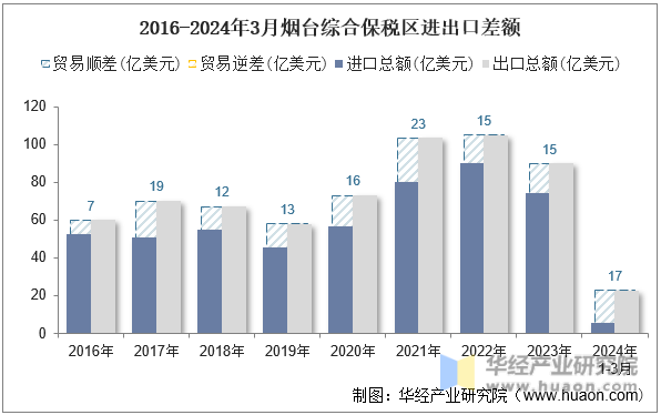2016-2024年3月烟台综合保税区进出口差额