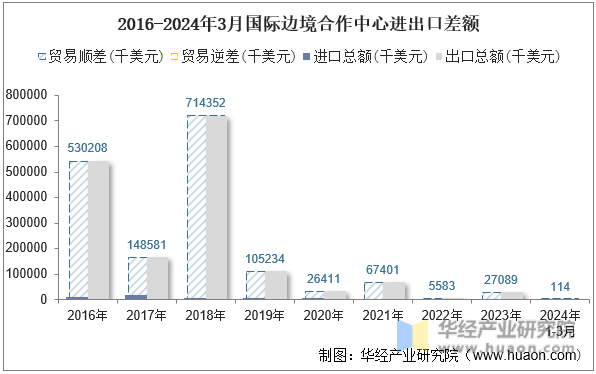 2016-2024年3月国际边境合作中心进出口差额