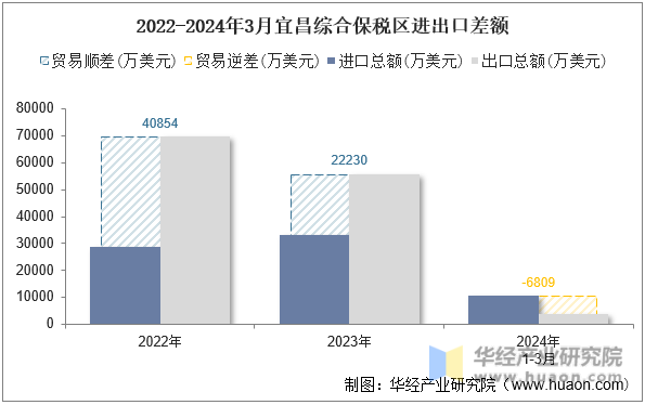 2022-2024年3月宜昌综合保税区进出口差额