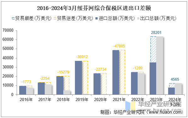 2016-2024年3月绥芬河综合保税区进出口差额