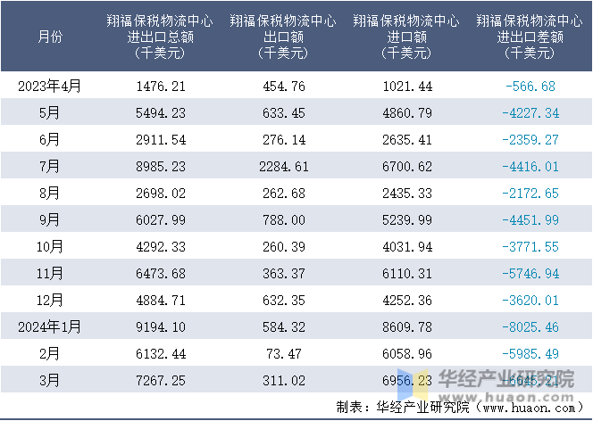2023-2024年3月翔福保税物流中心进出口额月度情况统计表